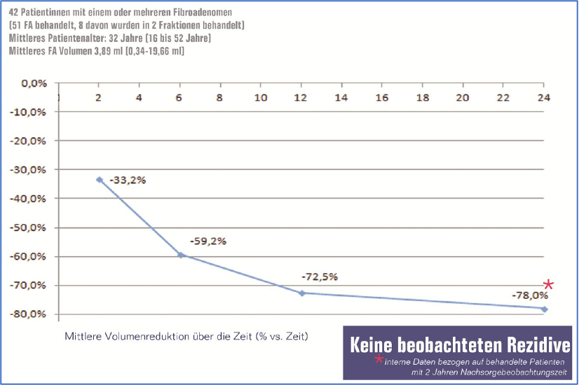 Volumenreduktion eines Fibroadenoms über 24 Monate